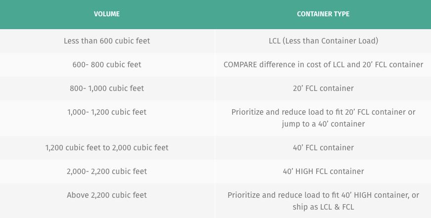 Table comparing shipment volume ranges with LCL and FCL container options